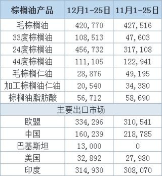 百家号:精准三肖三码资料大全-棕榈油是什么油