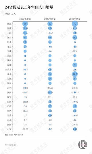 微博:澳门一肖一码100%精准-31省份人口数据:11省人口正增长