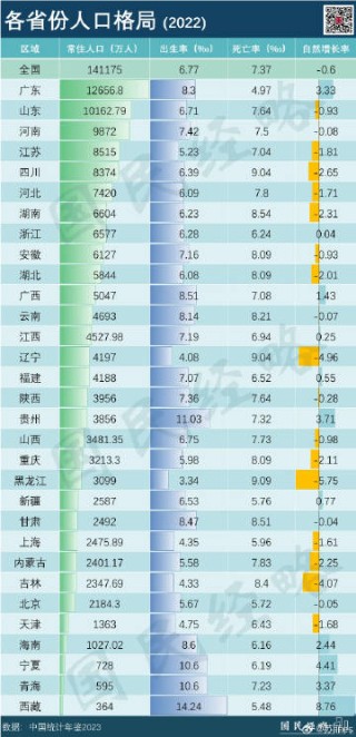 微博:澳门一肖一码100%精准-31省份人口数据:11省人口正增长