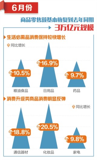 消费市场潜能释放 需求持续恢复