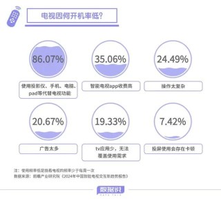 电视开机率下降到不足三成