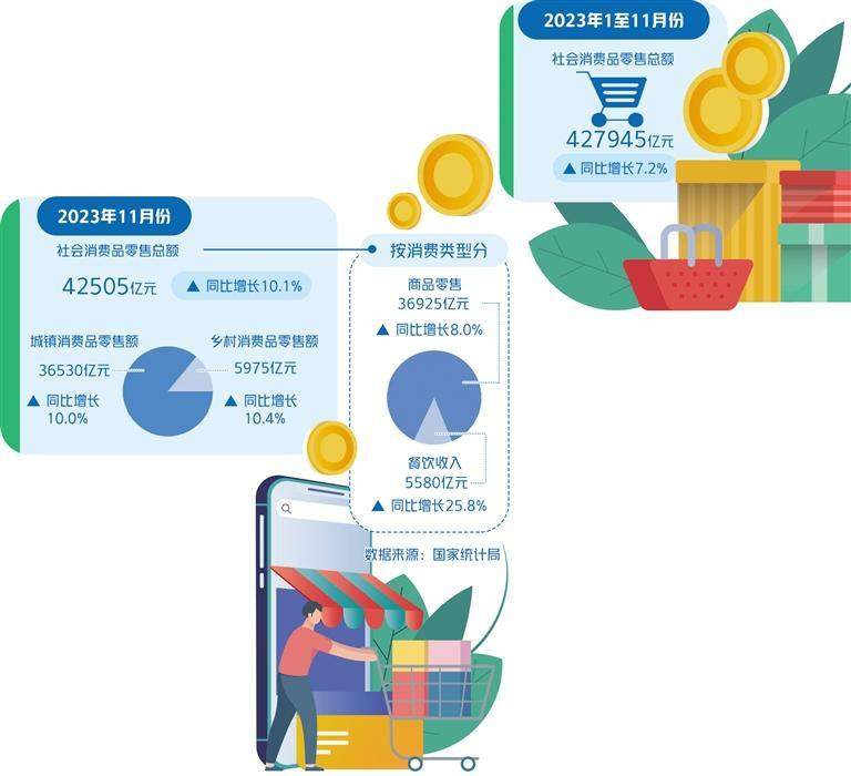 消费市场潜能释放 需求持续恢复  第1张