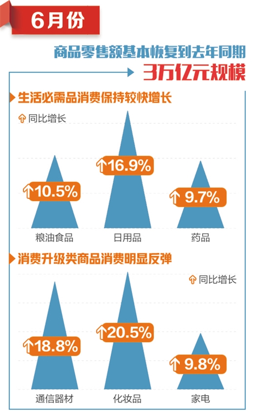 消费市场潜能释放 需求持续恢复  第3张