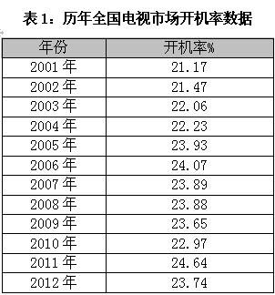 电视开机率下降到不足三成  第2张