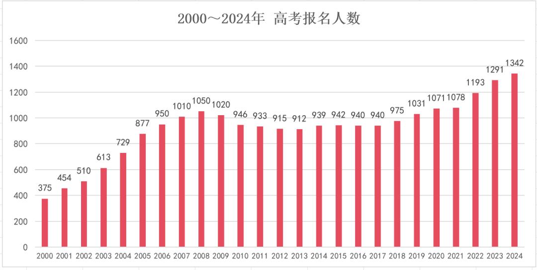 火山视频:澳门2024正版资料王中王-高考数学难不难？  第3张