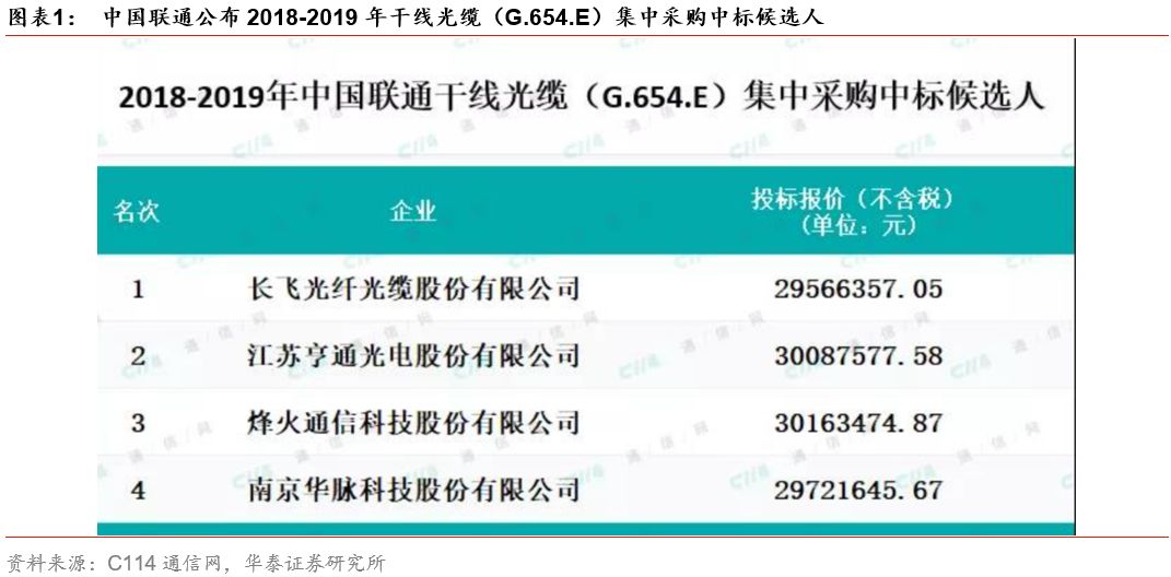 阿里巴巴:澳门一码一肖100%精准-光缆和光纤有什么区别  第3张