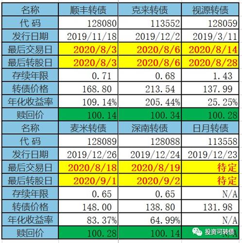 百家号:白小姐四肖四码100%准-什么是可转债  第3张